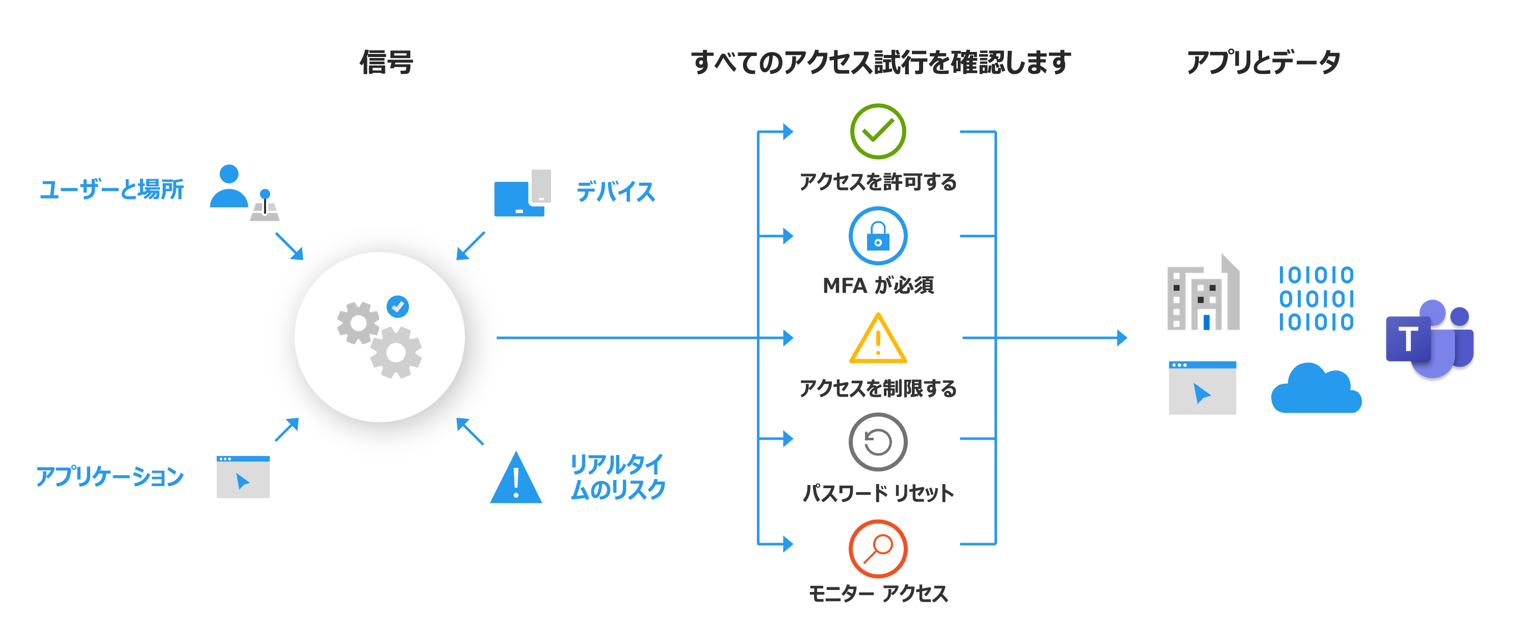 アクセスの許可、MFA の要求、アクセスの制限、パスワード リセット、アクセスの監視など、条件付きアクセス ポリシーの機能を示す図。