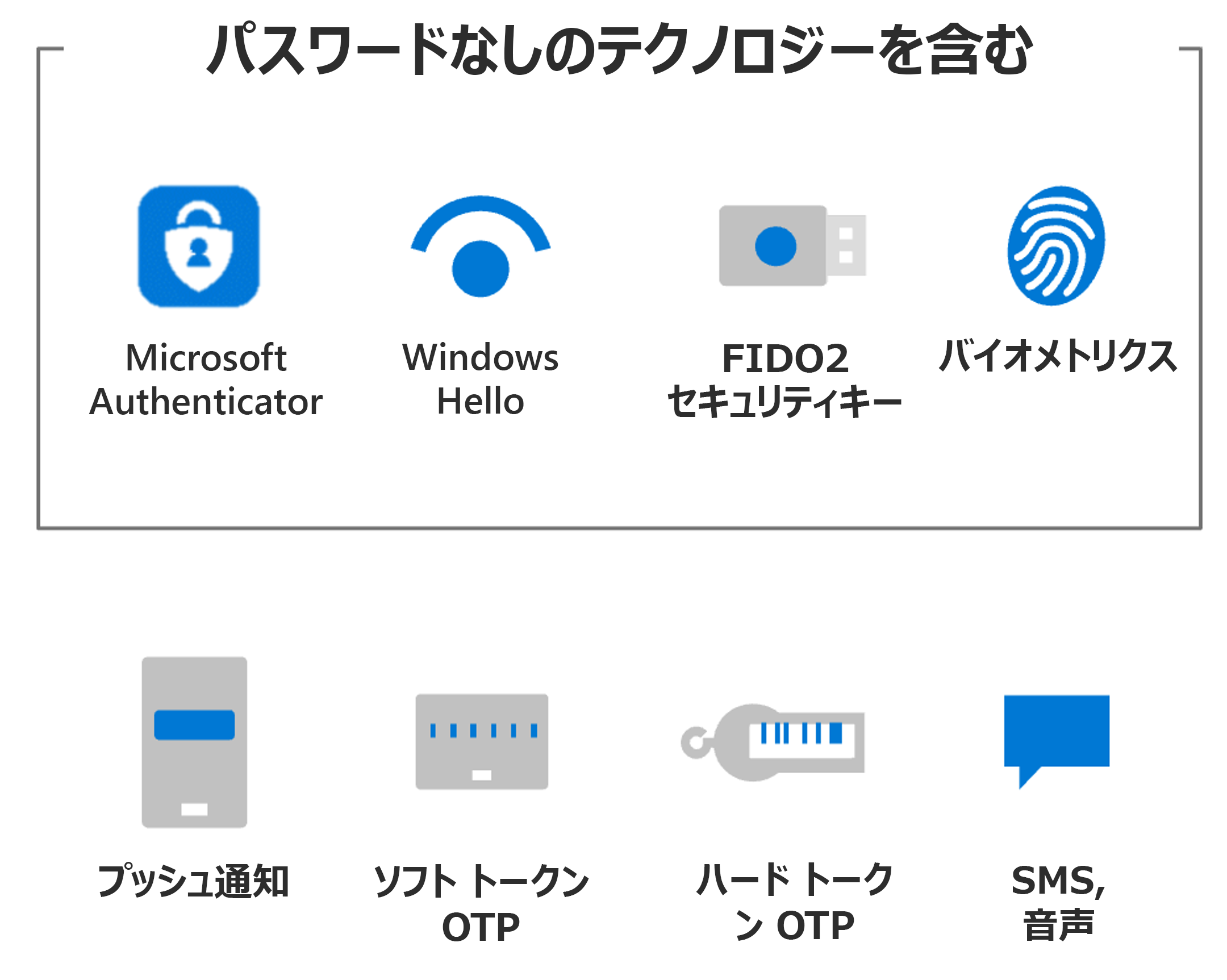 M F A の認証方法と検証方法を示す図。