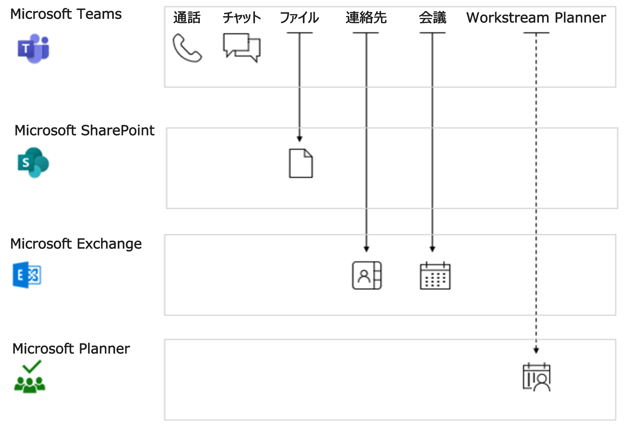 Microsoft Teams サービスの依存関係を示す図。