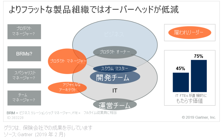 図は、製品所有者、スクラム マスター、エンジニア、サイト信頼性エンジニアの役割を含む、フル スタックの製品チームを示しています。フルスタック チームは、プロダクト マネージャーやアジャイル アーキテクトと共同作業を行います。