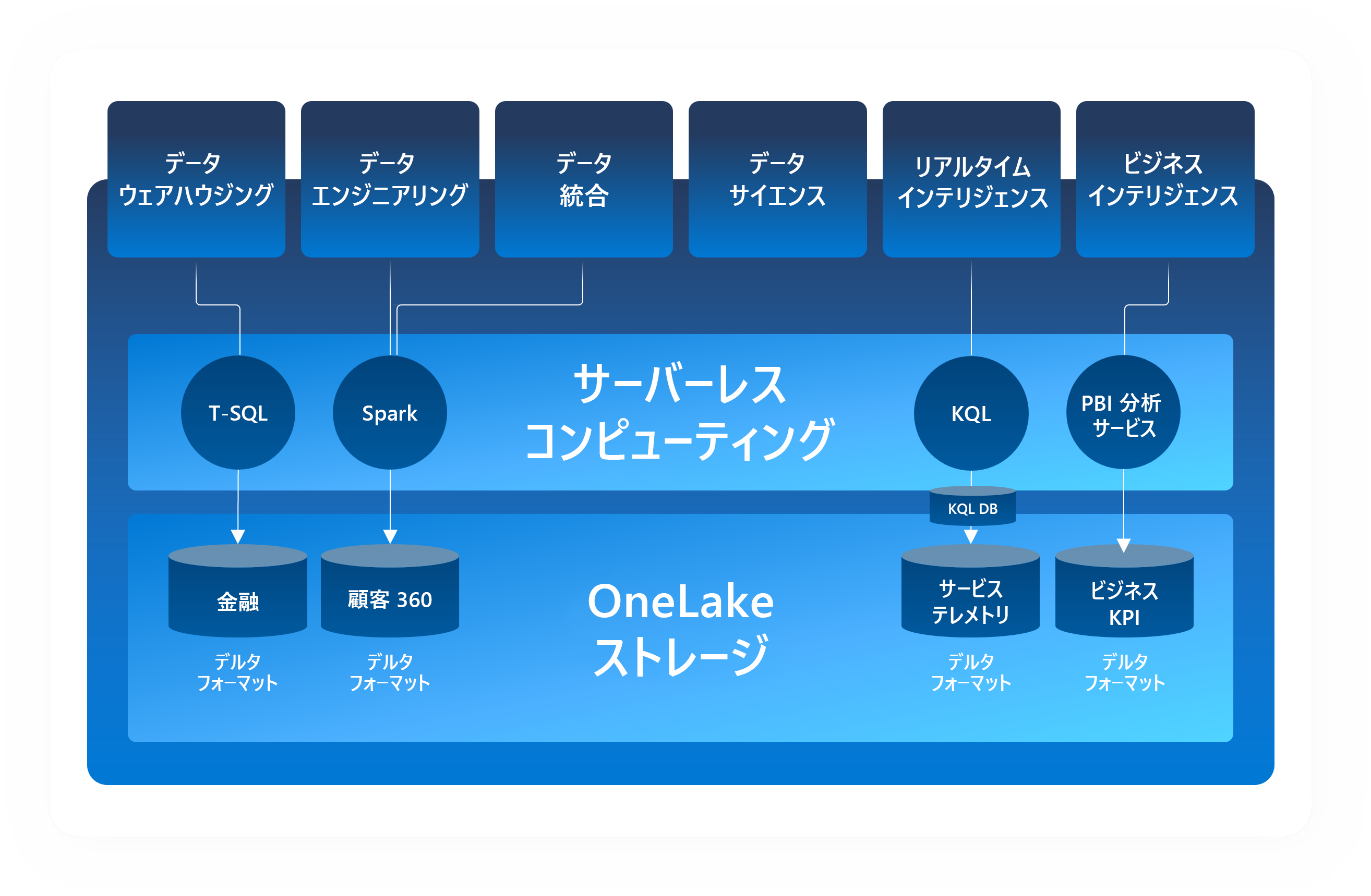 OneLake アーキテクチャで Delta-Parquet ストレージ フォーマットをサーバーレス コンピューティングの基盤として表示しているスクリーンショット。