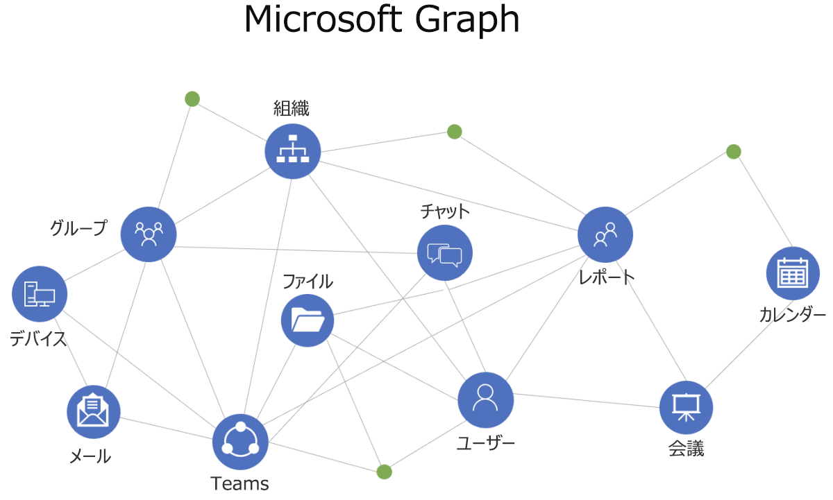 Microsoft Graph 内の接続の概要を示すダイアグラム。