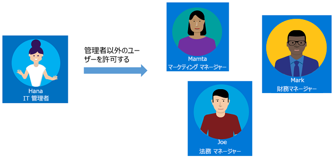 IT 管理者からマネージャーへの委任を示す図。