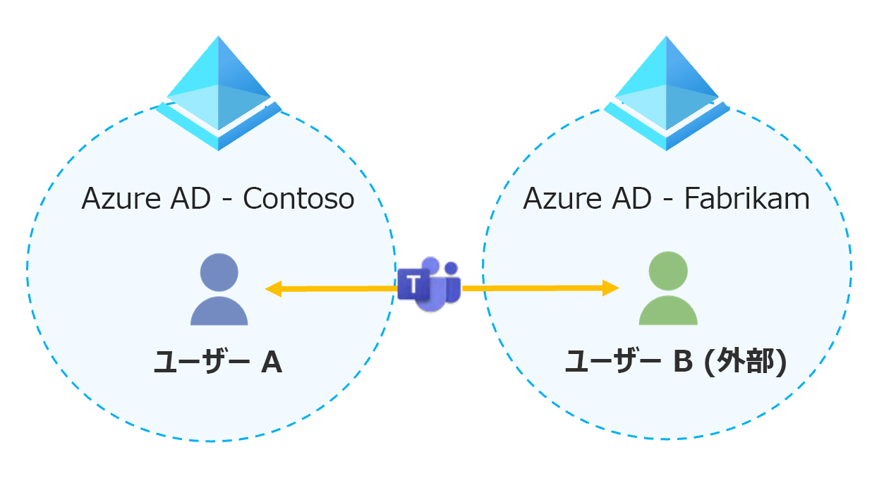 ユーザーが他の組織のユーザーを検索、通話、およびチャットできるようにするフェデレーションの一種を示す図。