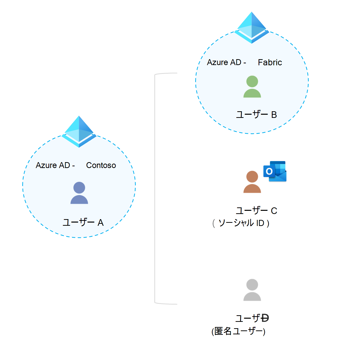 外部ユーザーが自分の職場、学校、または社会的アイデンティティを持つアカウントである可能性があることを示す図。