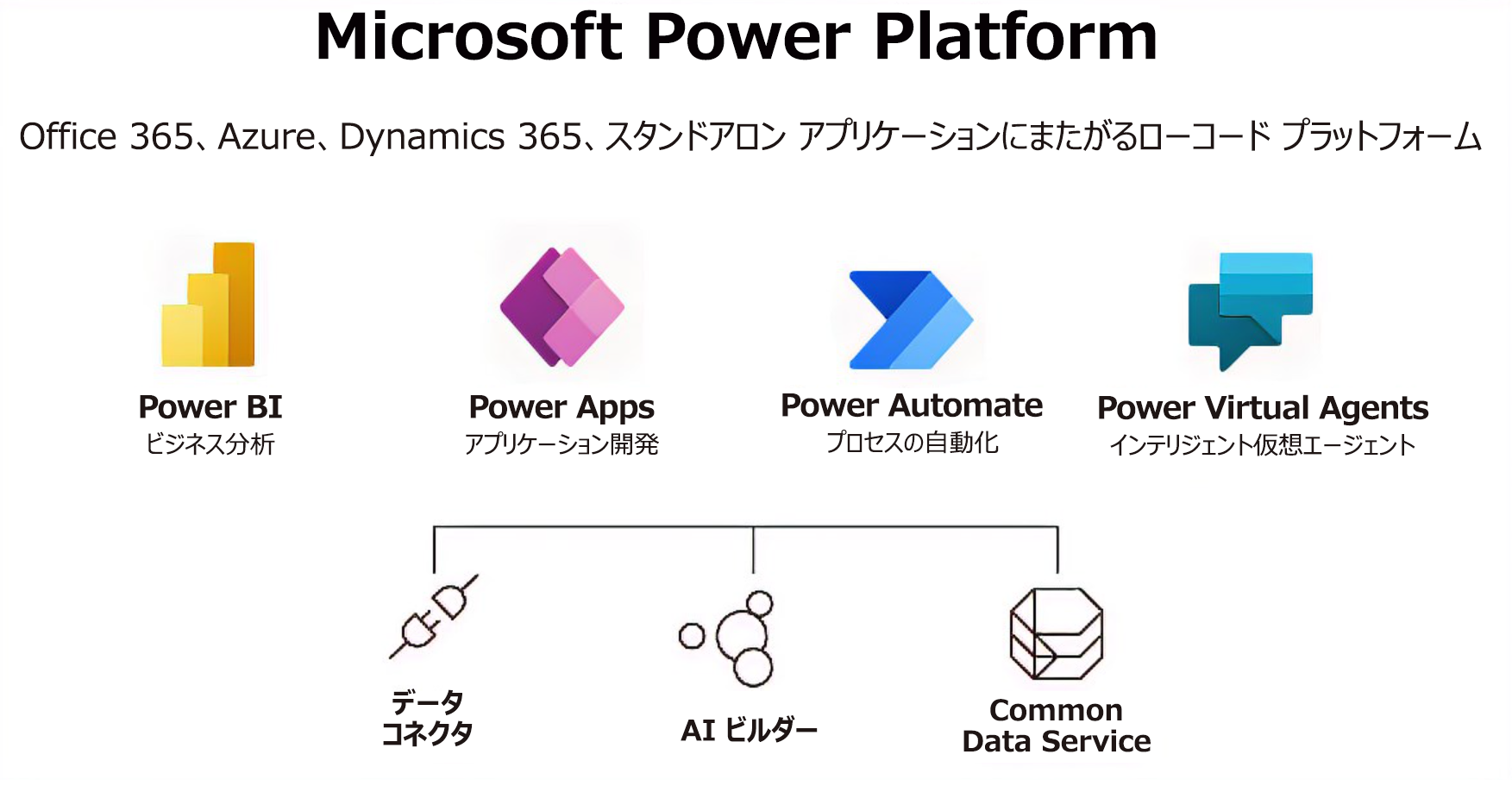 グラフには、Microsoft Teams で幅広いツールの機能を組み合わせて、完全に統合されたエクスペリエンスを作成する方法が示されています。