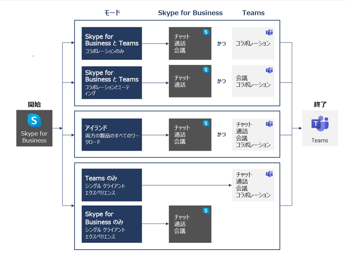 Skype for Business から Teams へのアップグレード構築ブロックのスクリーンショット。