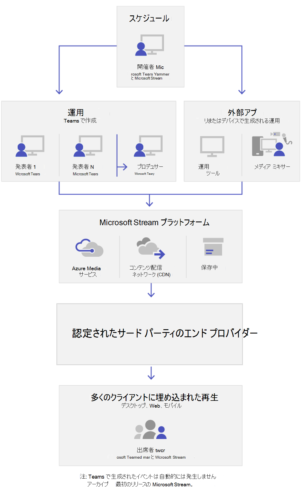 ライブ イベントの主要コンポーネントを示す図。