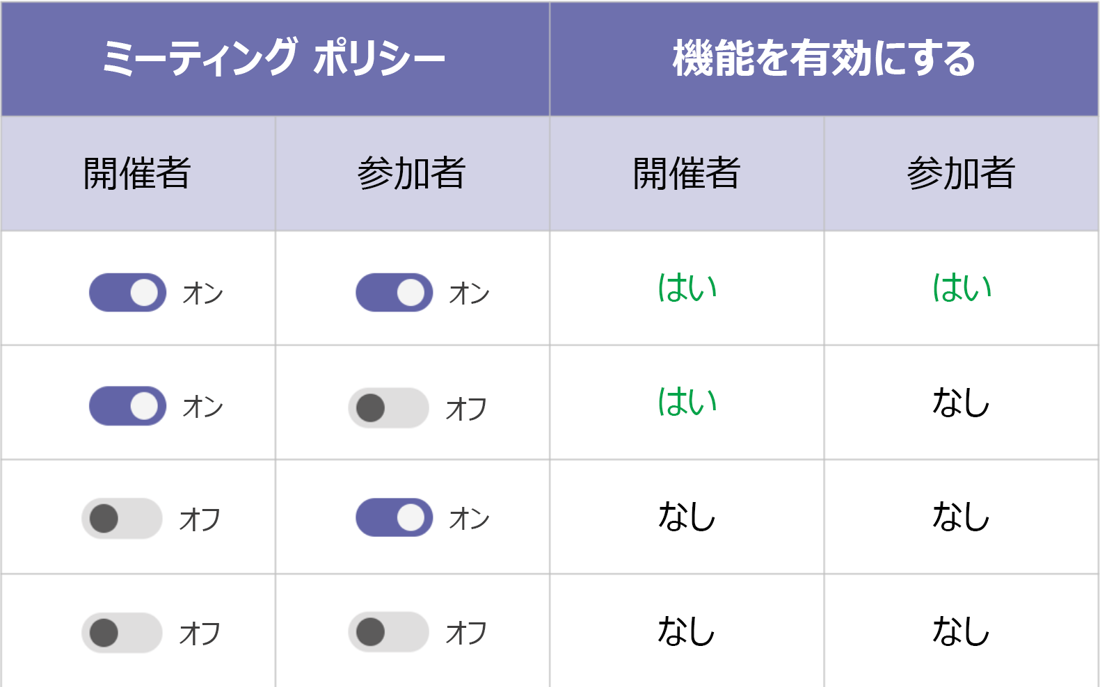 会議ポリシーの優先順位のスクリーンショット。