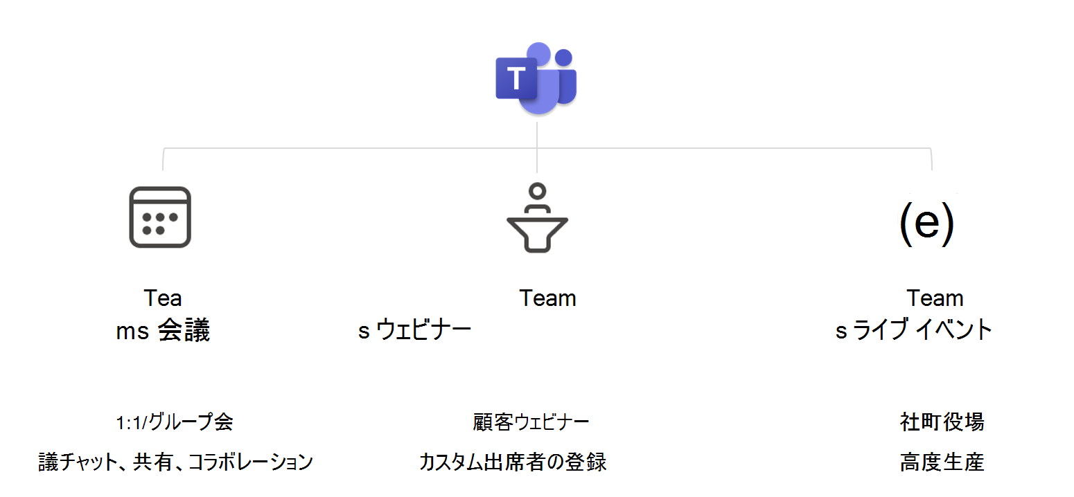 ‎Microsoft Teams でサポートされている 3 種類の会議を示す図。