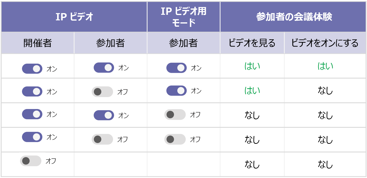 ビデオ会議ポリシーの優先順位のスクリーンショット。