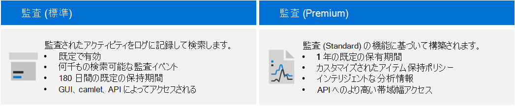 監査 (標準) と監査 (プレミアム) の主な機能を示す図。