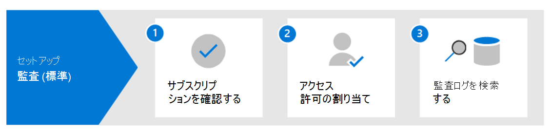 ライセンスとアクセス許可の設定を含む、Microsoft Purview 監査 (Standard) を設定する手順を示す図。