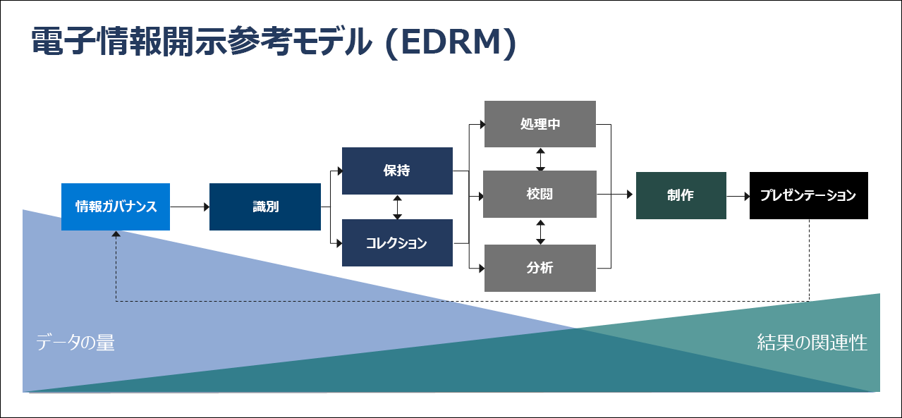 電子情報開示プロセスを示す電子情報開示参照モデル ワークフローの図。