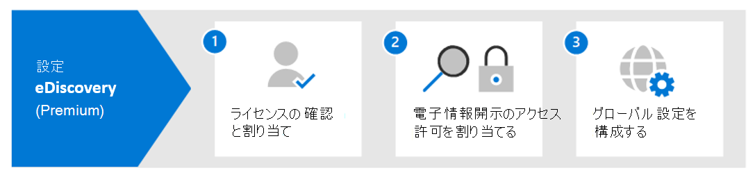 Microsoft Purview 電子情報開示プレミアム をセットアップする手順を示す図。