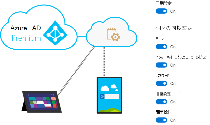 Illustration of two Windows 10 computers that are connected to Microsoft Entra ID P1 or P2. This illustrates that Enterprise State Roaming can sync Windows 10 computers that are joined to Microsoft Entra ID P1 or P2.