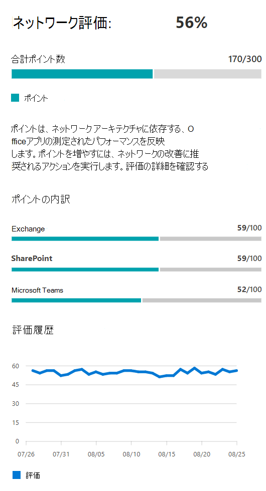 ネットワーク評価値の例