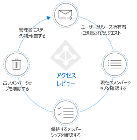 アクセス レビュー フローを示す図。