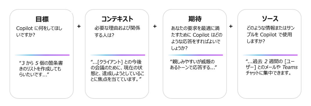 効果的な Copilot プロンプトの 4 つの部分 (目標、コンテキスト、期待値、ソース) を示す図。