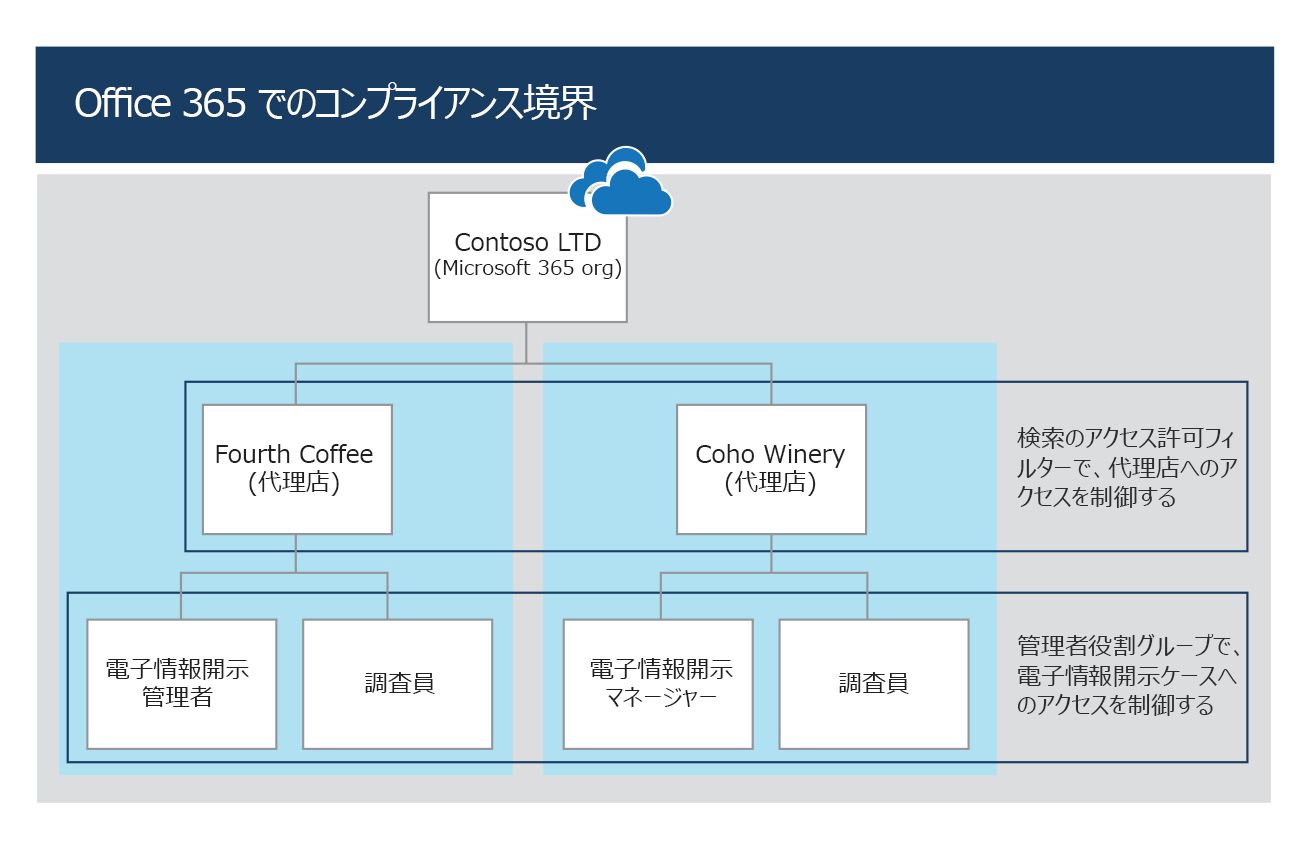 コンプライアンス セキュリティ フィルタを使用してコンプライアンス境界を作成する方法を示す図。