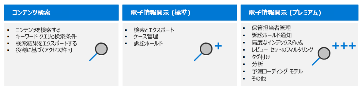 Microsoft Purview の 3 つの 電子情報開示ソリューションを示す図。