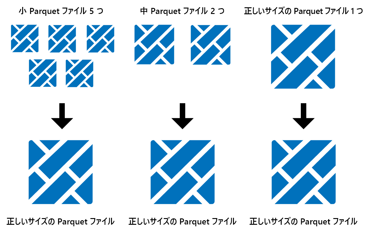 Parquet ファイルを集約する Optimize の効果を示す図。