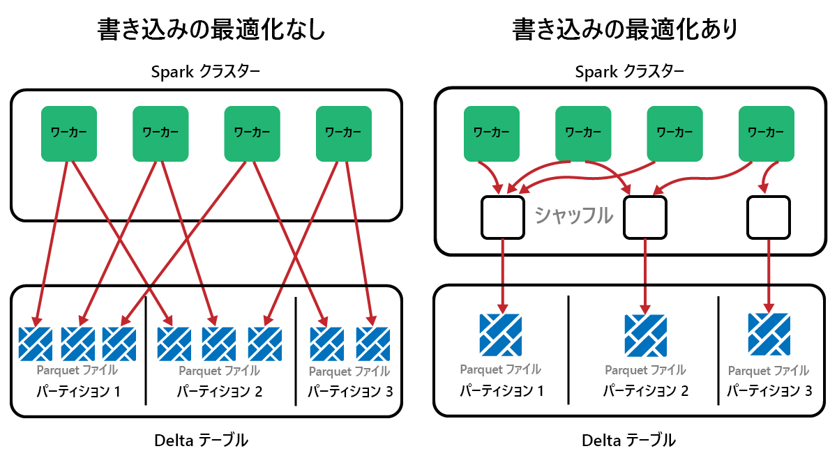 書き込みを少数の大きいファイルにまとめる OptimizeWrite の効果を示す図。