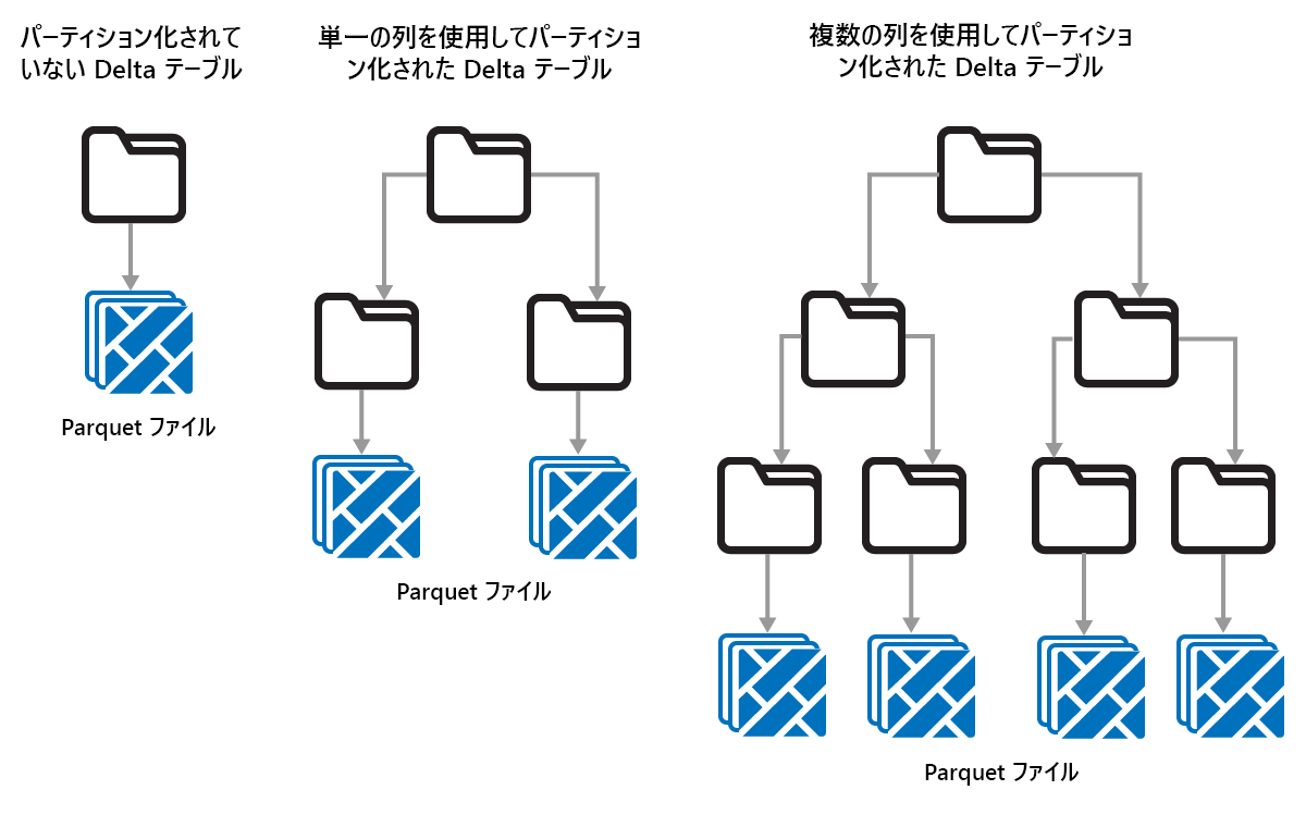 1 つまたは複数の列に基づいたパーティション分割を示す図。