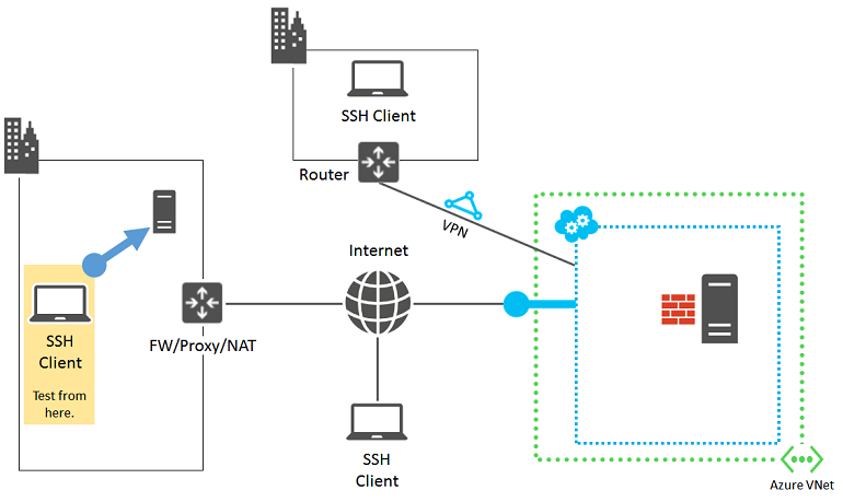 SSH クライアント コンピューターのコンポーネントを強調表示した図。