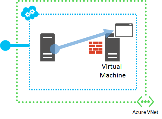 Azure VNet 内の同じ仮想ネットワーク内の別の VM から直接アプリケーションにアクセスする図。