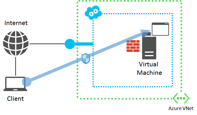 仮想ネットワークの外部にあるコンピューターからアプリケーションにアクセスする図。