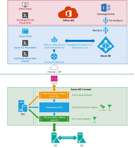 Microsoft Entra Connect フロー チャートのスクリーンショット。