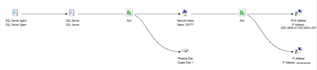 既定の SQL Server フェールオーバー クラスター インスタンスの依存関係ツリーの図。