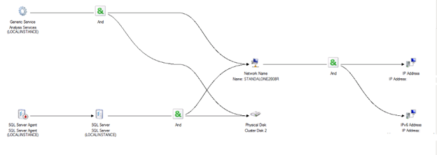 SQL Server 2008 Analysis Services フェールオーバー インスタンスの依存関係ツリーの図。