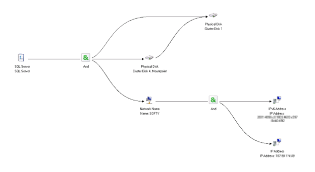 マウント ポイントを持つ SQL Server 2008 フェールオーバー インスタンスの依存関係ツリーの図。