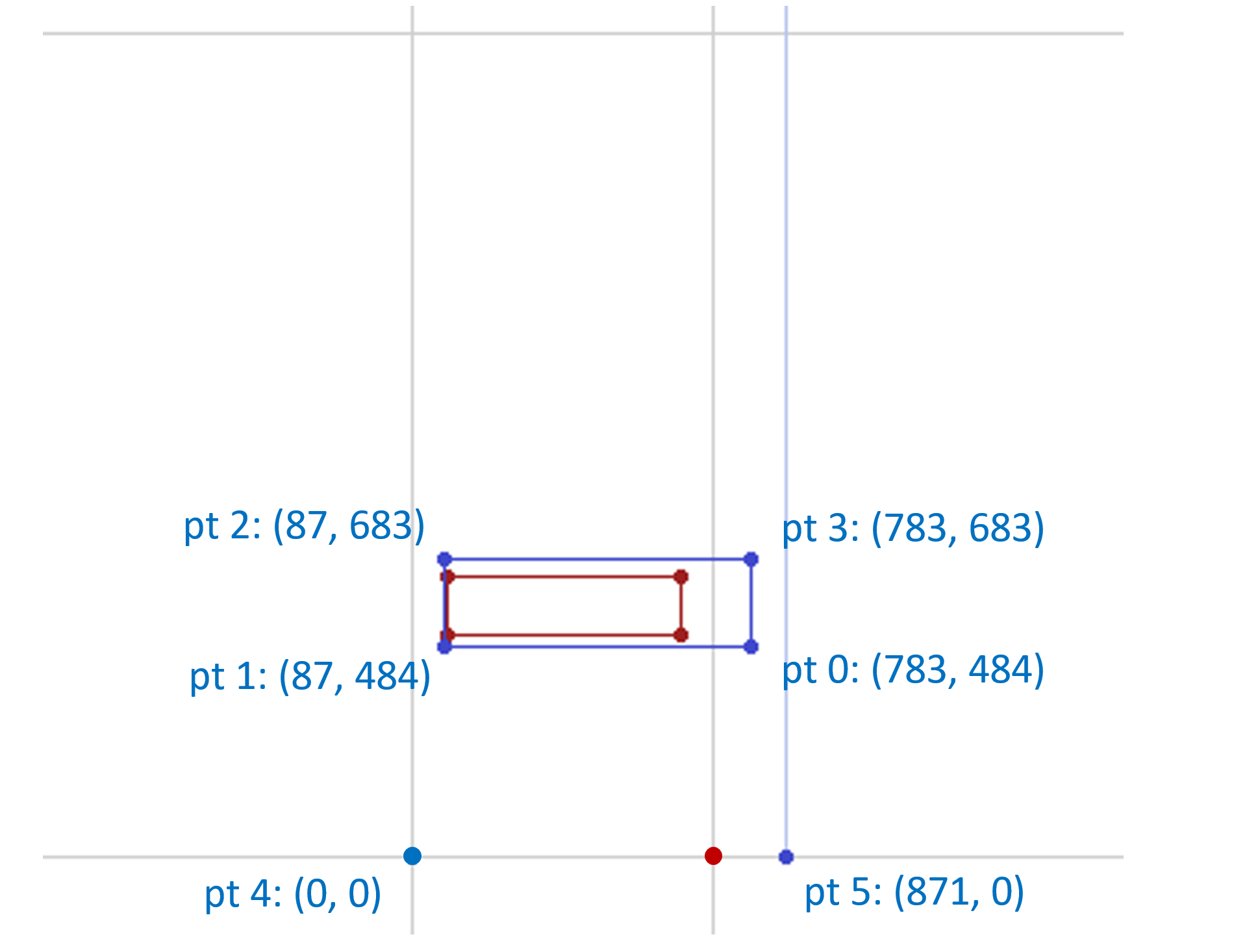 A default glyph outline with four contour points, like a hyphen-minus, and phantom points. Also, the adjusted outline and phantom points after applying scaled deltas for regions R1 and R2.