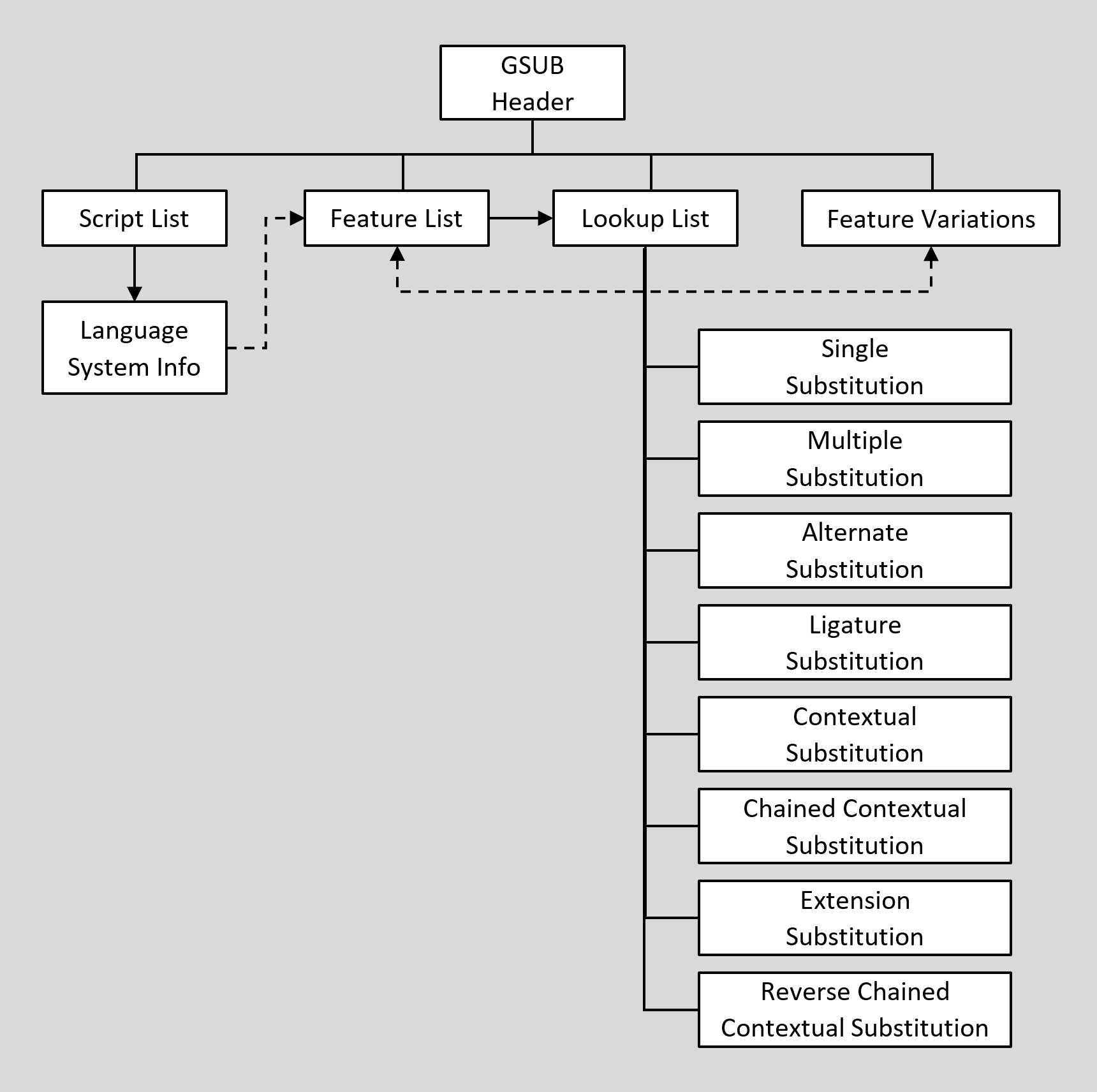 Block diagram of GSUB subtables