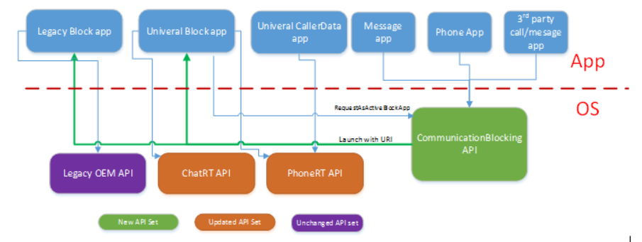 API の依存関係をブロックする通信