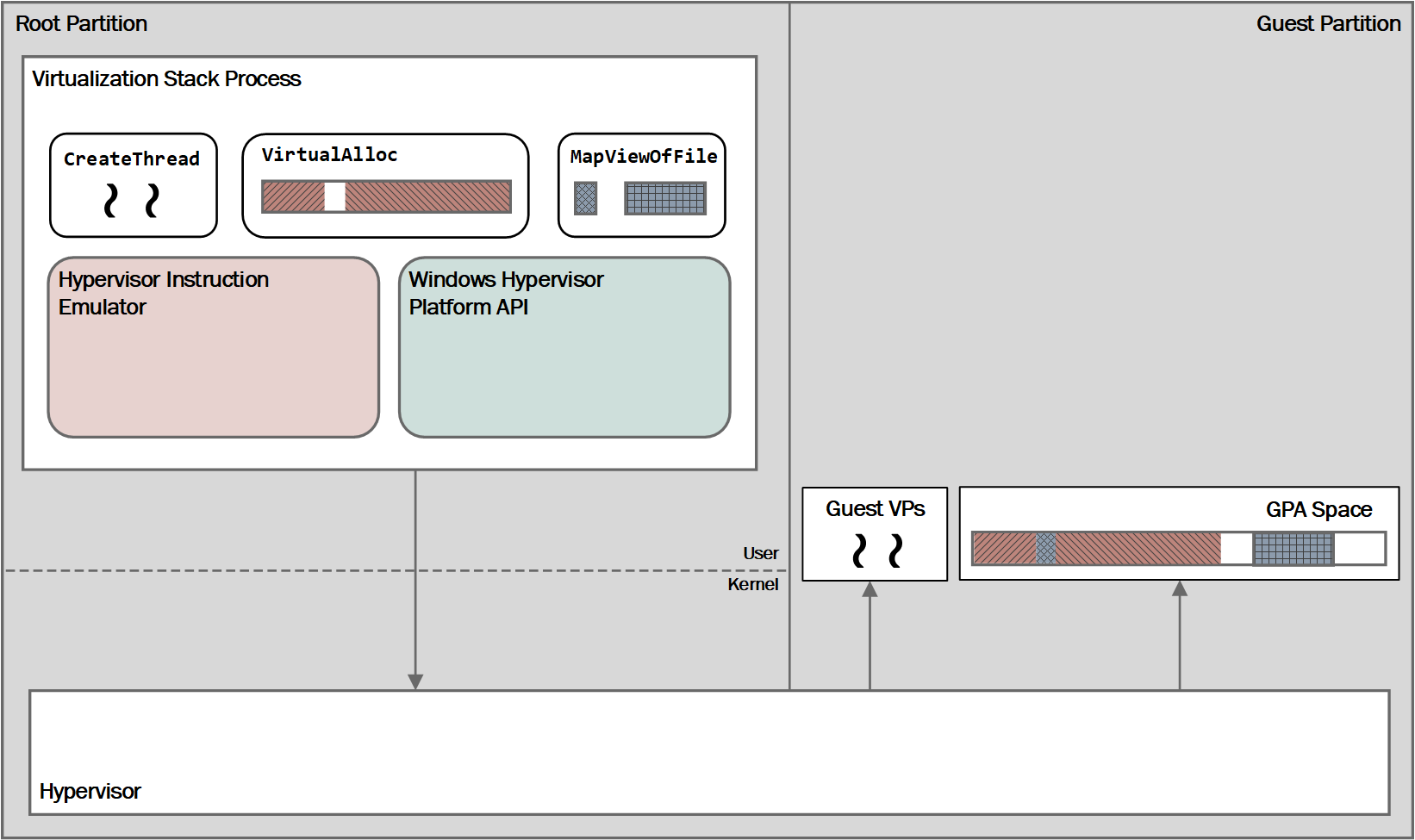 Diagram of a high-level overview of the third-party architecture. Shows relationship between root partition and guest partition.