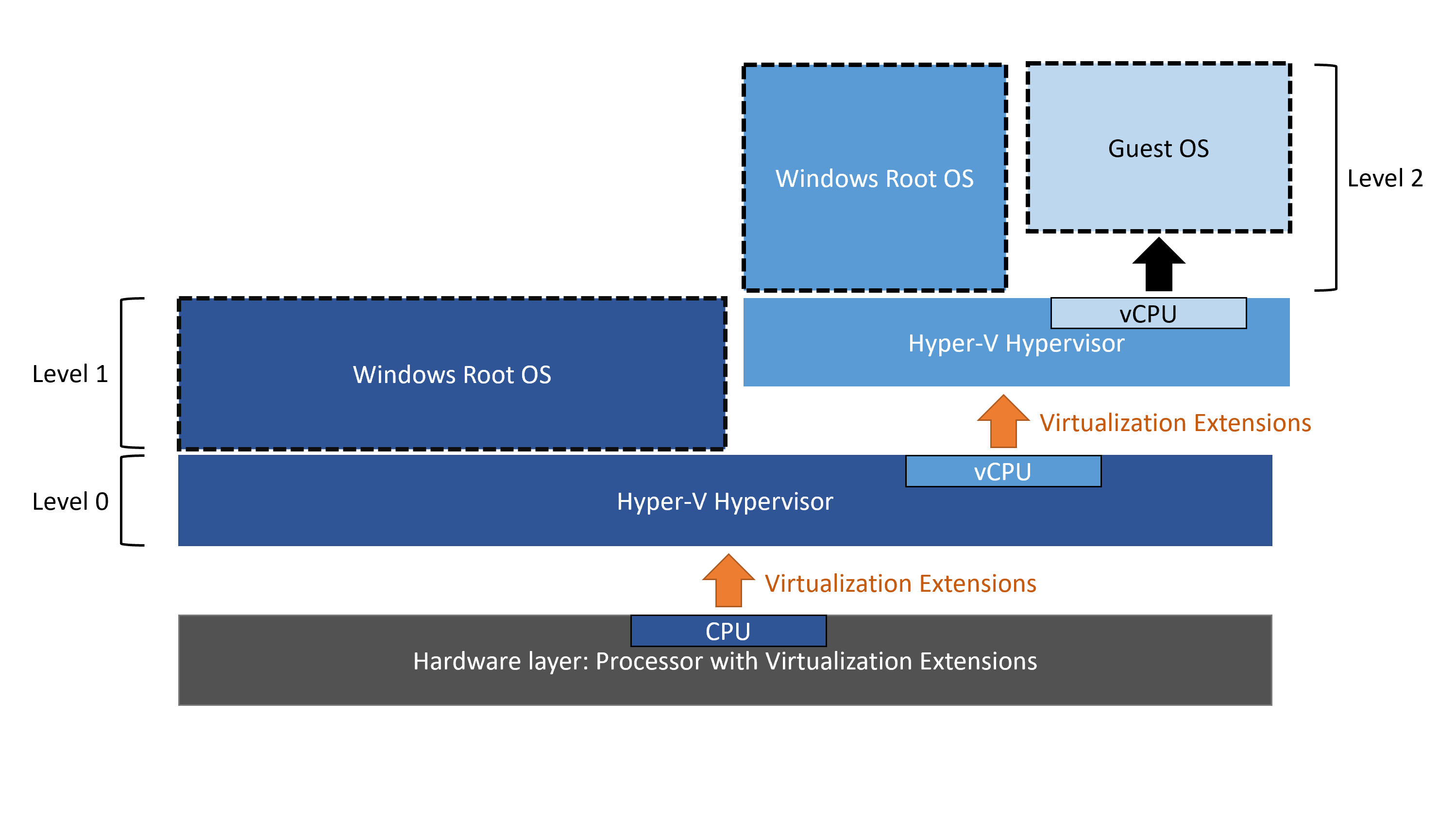 入れ子になった仮想化が有効になっている Hyper V のレベルの図。