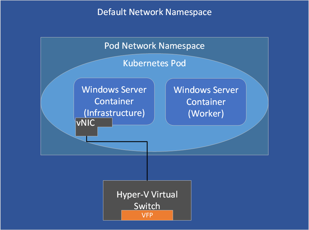 Kubernetes ポッドのネットワーク