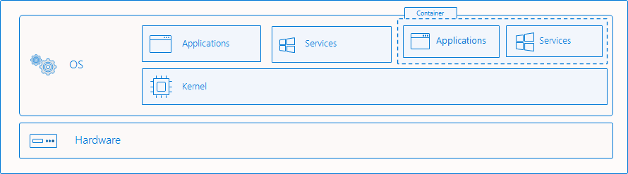 OS とハードウェアから分離されているアプリケーションでいっぱいのコンテナーを示す図。