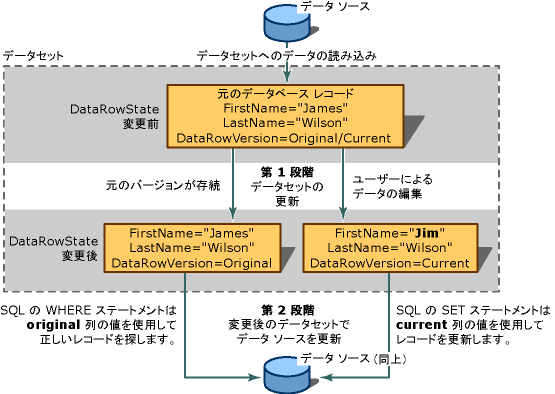 データセットの更新の概念図