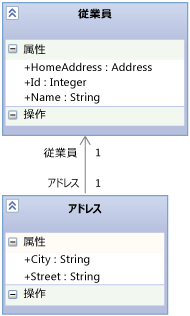 Employee と Address の間の関係