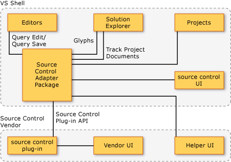 ソース コード管理アーキテクチャの図