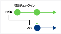 CodeLens:現在の分岐での変更の検索