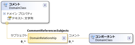 CommentReferencesSubjects reference relationship