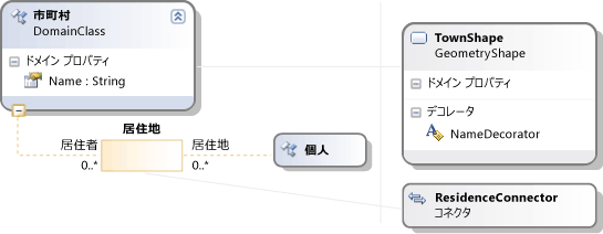 追加された図形マップを使用したファミリ ツリー定義