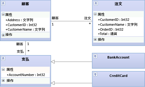 Process Payment entity details on a class diagram