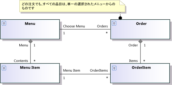 Rule in Comment attached to Order class.